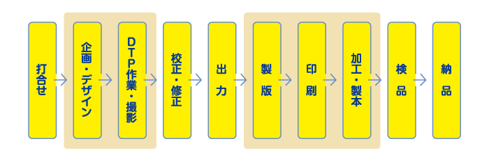 印刷物ができるまでの一般的な流れ